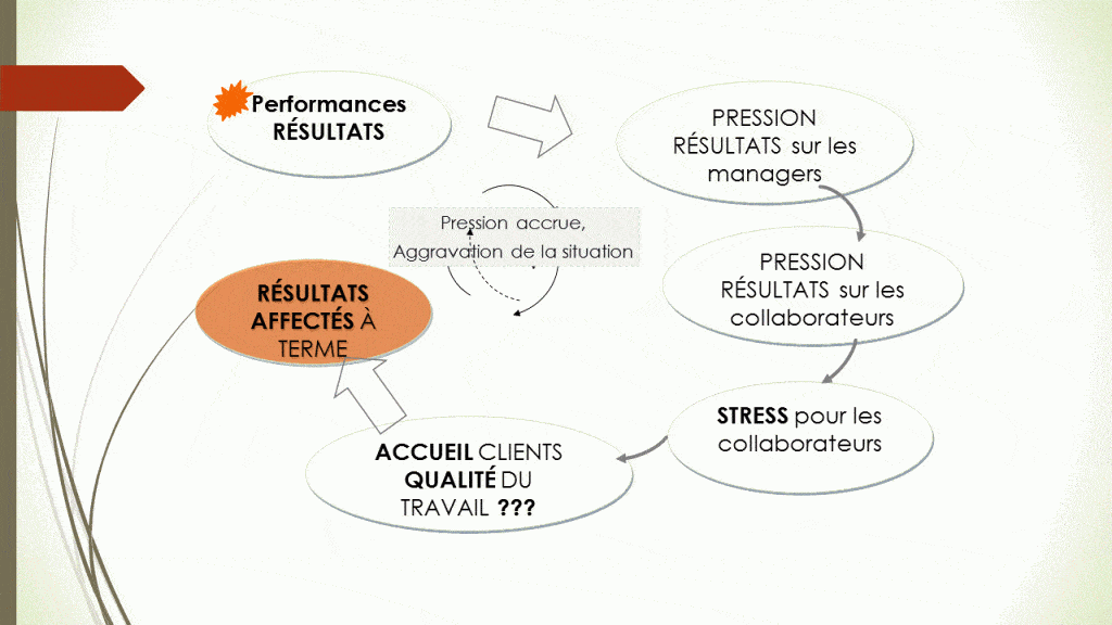 Faire pression sur les résultats, un jeu à somme négative