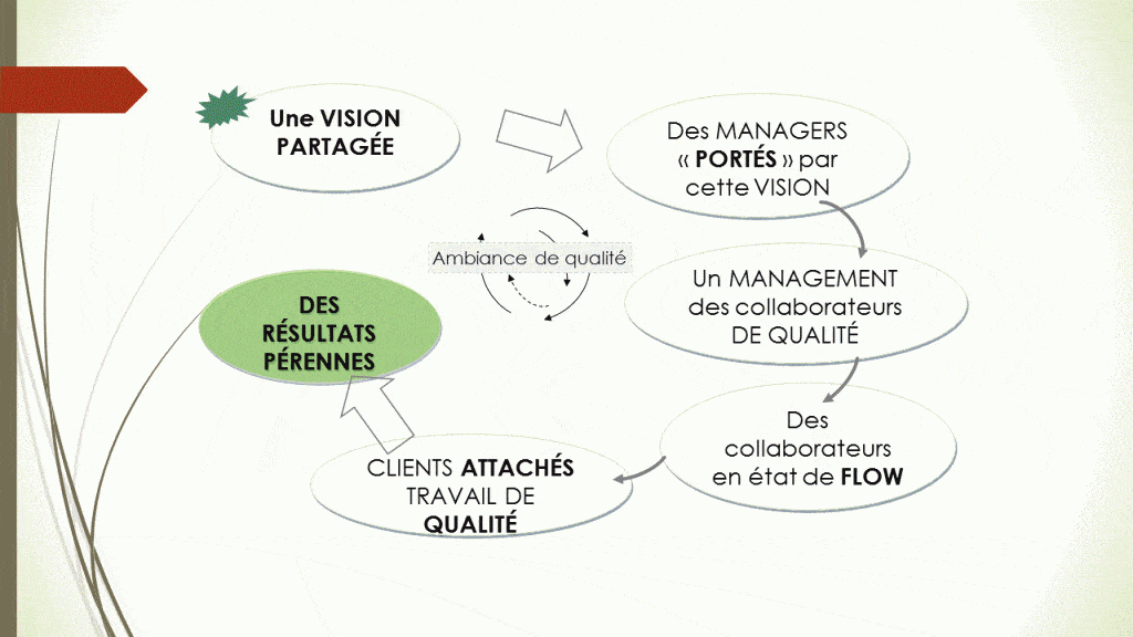 Vision qui porte, jeu à somme positive