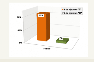 En France, 87% des parents pointent le 5 (la mauvaise note !). Ils ne seront que 7% à s'intéresser aux 18.