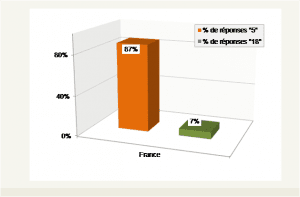 En France, 87% des parents pointent le 5 (la mauvaise note !). Ils ne seront que 7% à s’intéresser aux 18.