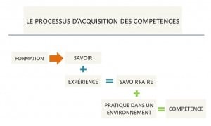 processus d'acquisition de compétences