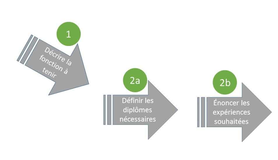 Premières phases du processus de recrutement