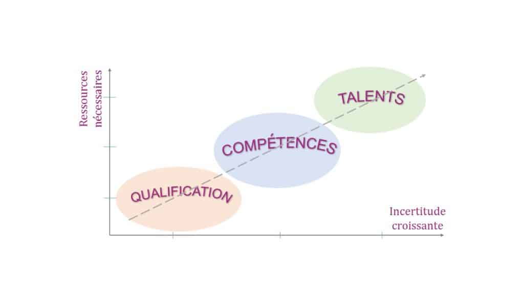 Conjuguer management des talents et gestion des compétences