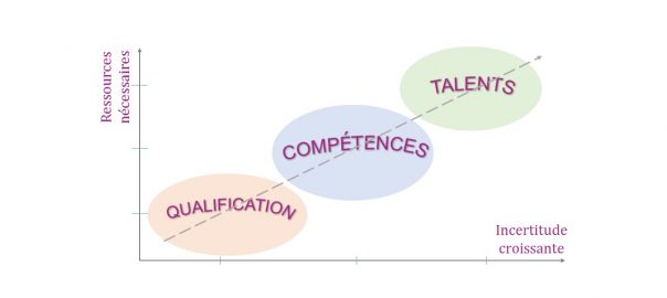 compétences et talents