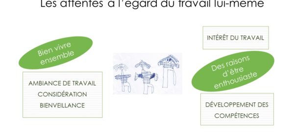 attentes à l'égard du travail