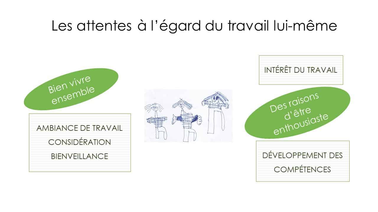 les attentes des employés à l'égard du travail