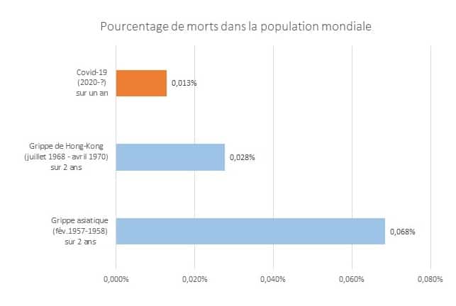 COVID19 et crise sanitaire : Comparaison entre les crises sanitaires du COVID19 , de la grippe de Hong-Kong et de la grippe asiatique (en nombre de décès).