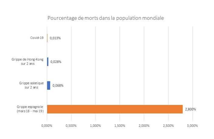 COVID19 et cris sanitaire : Comparaison des 3 dernières épidémies de grippe avec la grippe espagnole (en nombre de décès).