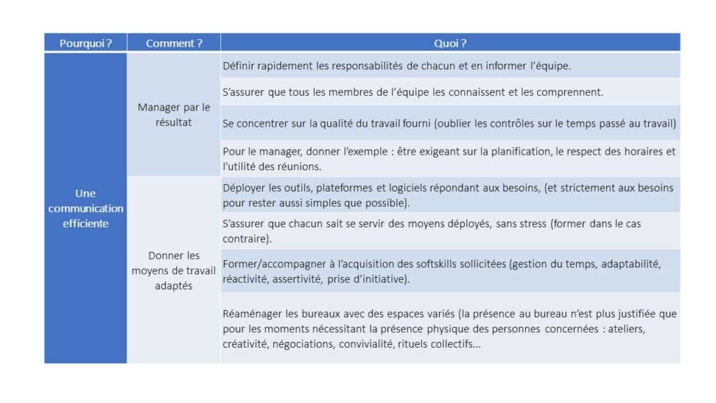 Manager une équipe hybride et conserver une communication efficiente