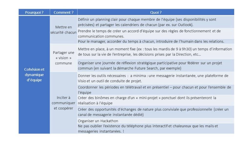 Manager une équipe hybride et conserver une cohésion et une dynamique d'équipe