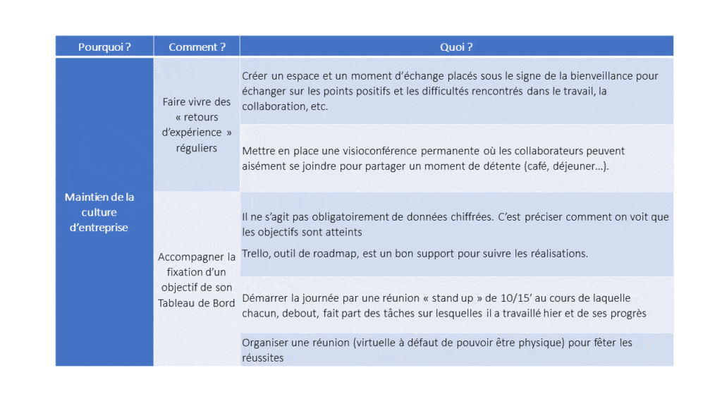 Manager une équipe hybride et faire vivre la culture de l'entreprise