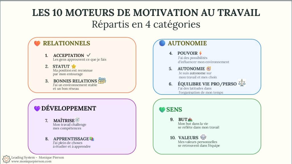 10 moteurs de motivation au travail : relationnels, autonomie, développement et sens pour cartographier votre équipe